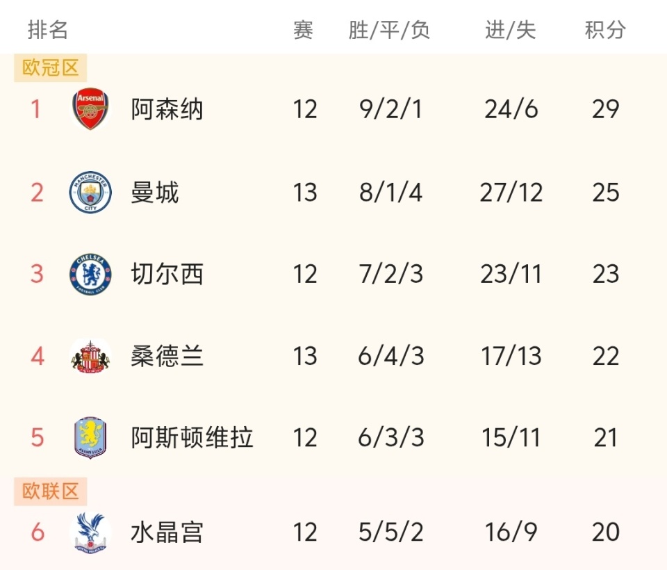 湖人进攻端配合流畅，失误率下降